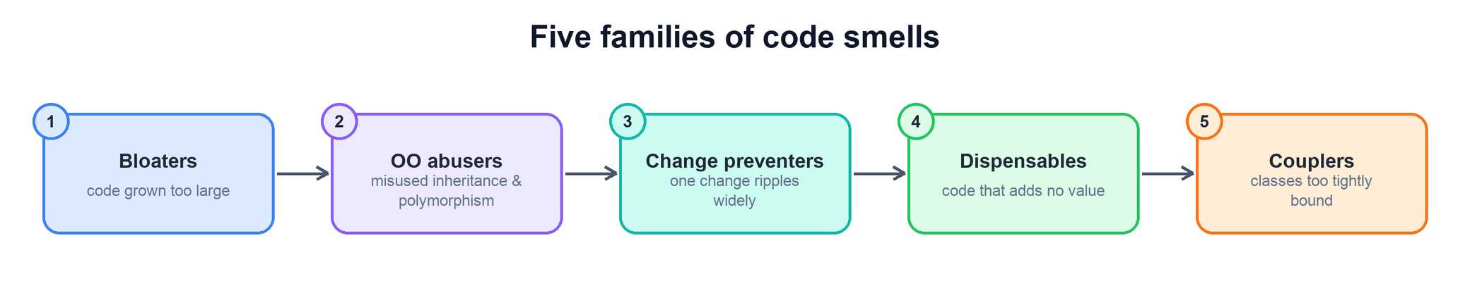 Five families of code smells