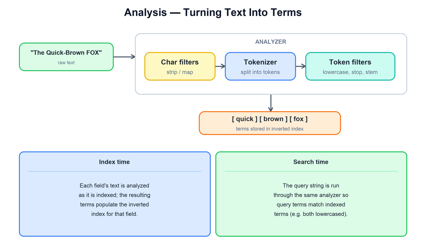 Analysis pipeline