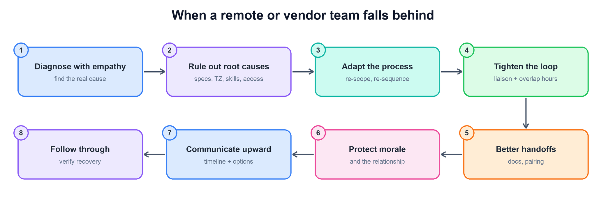 Answer flow for when a remote or vendor team falls behind