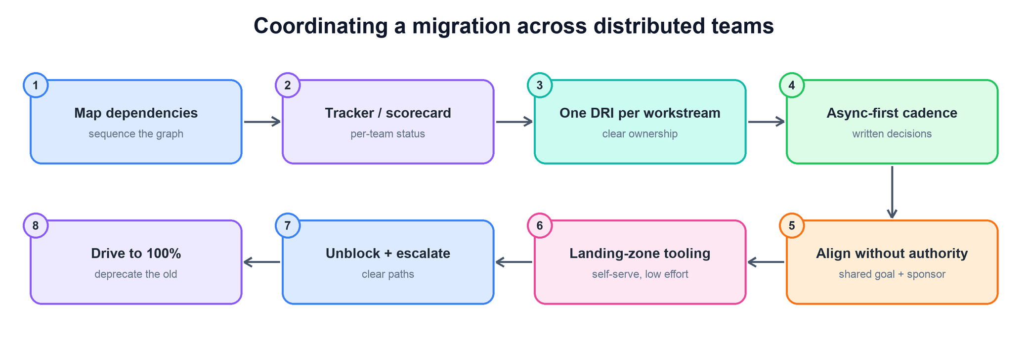 Answer flow for coordinating a migration across distributed teams