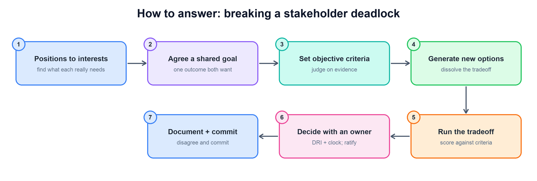 Answer flow for breaking a stakeholder deadlock