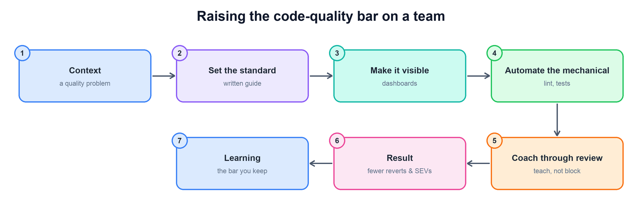Flow for raising the code-quality bar