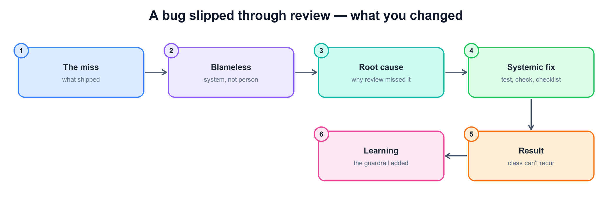 Flow for a bug that slipped through review