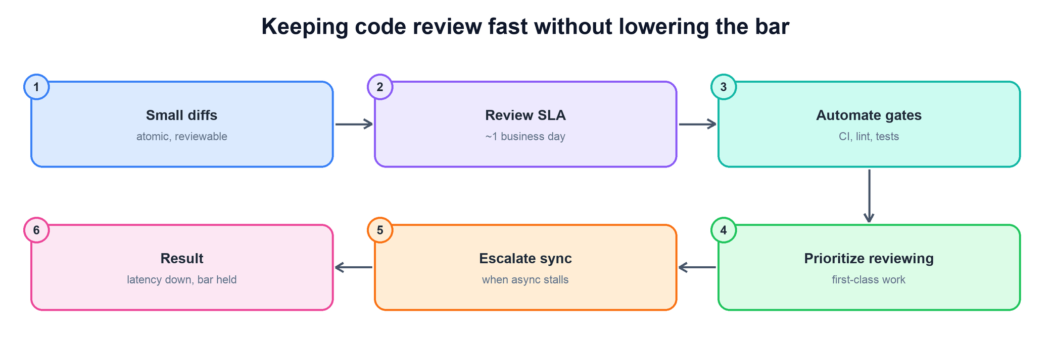 Flow for keeping code review fast