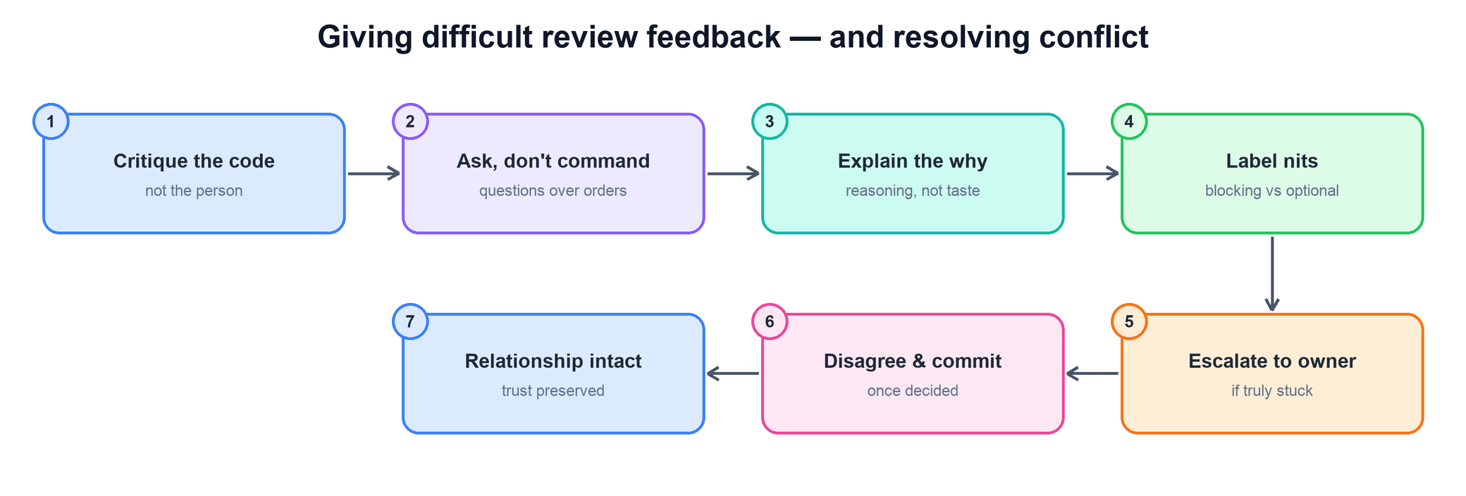 Flow for giving difficult review feedback