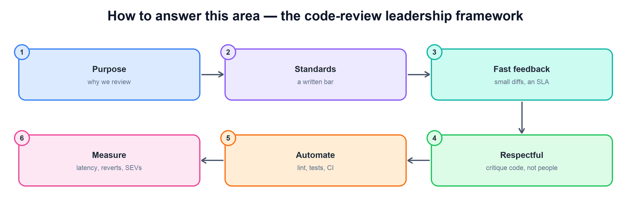 Code-review leadership framework flow
