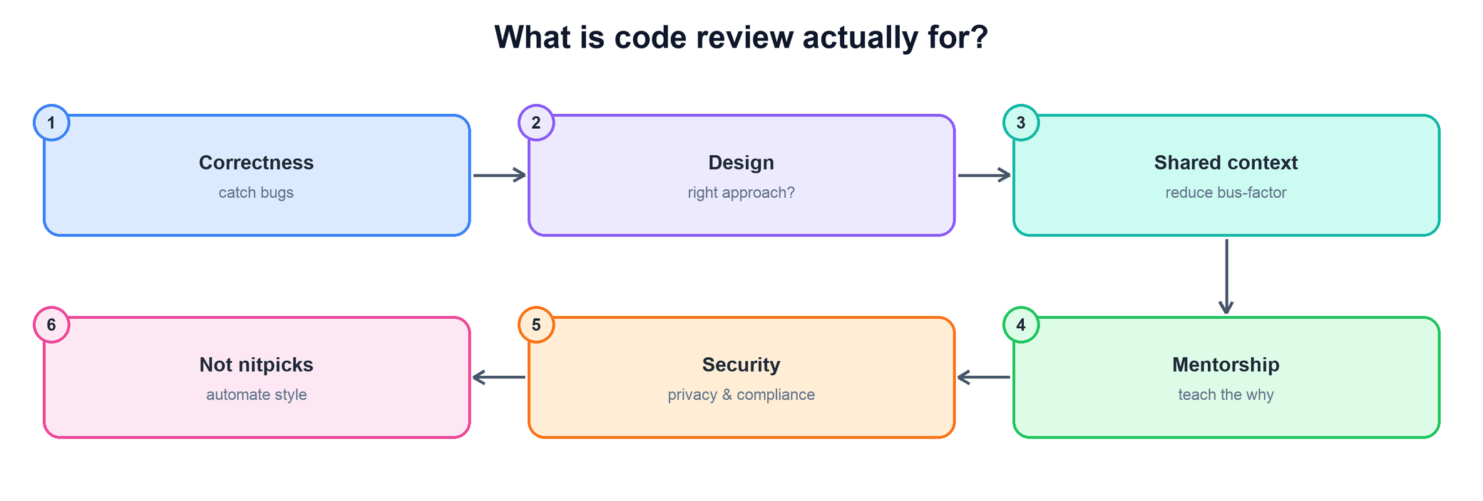 Flow for what code review is actually for