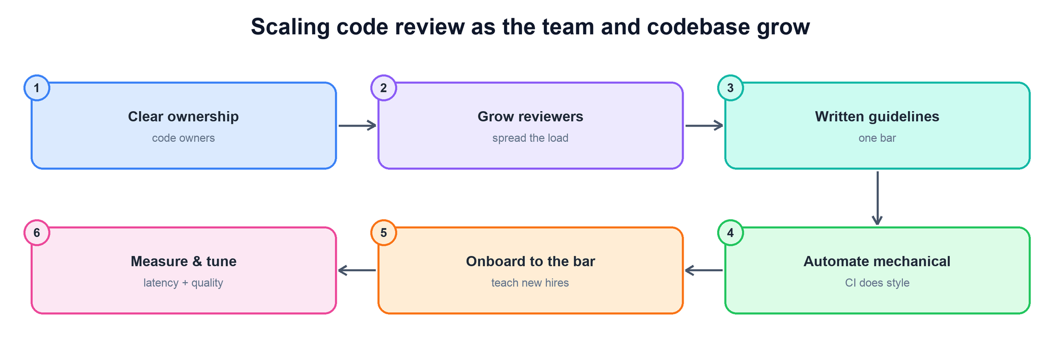 Flow for scaling code review