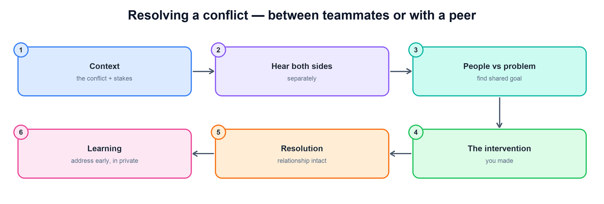 Flow for resolving a conflict