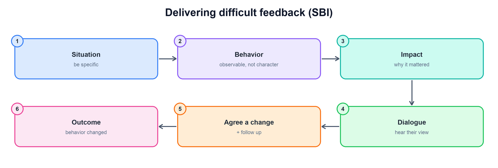 Flow for delivering difficult feedback (SBI)