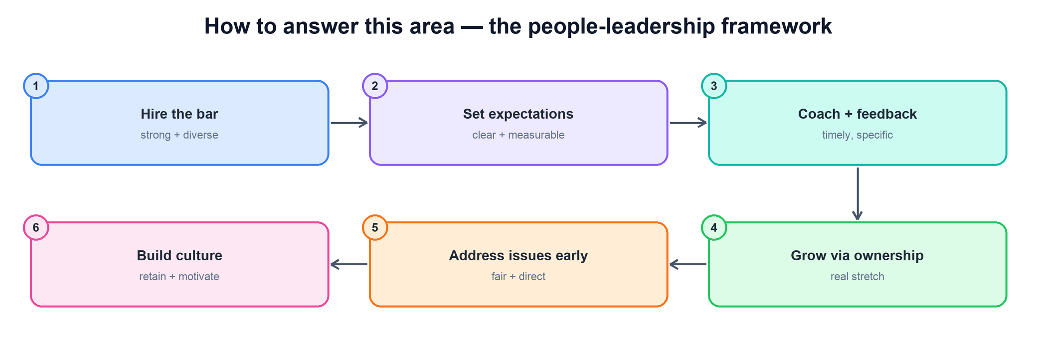 People-leadership framework flow