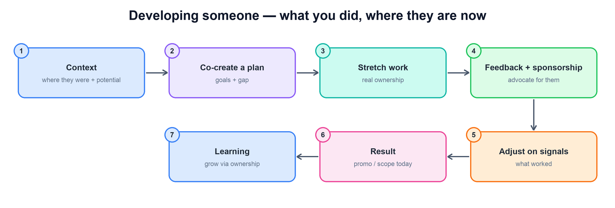 Flow for developing someone