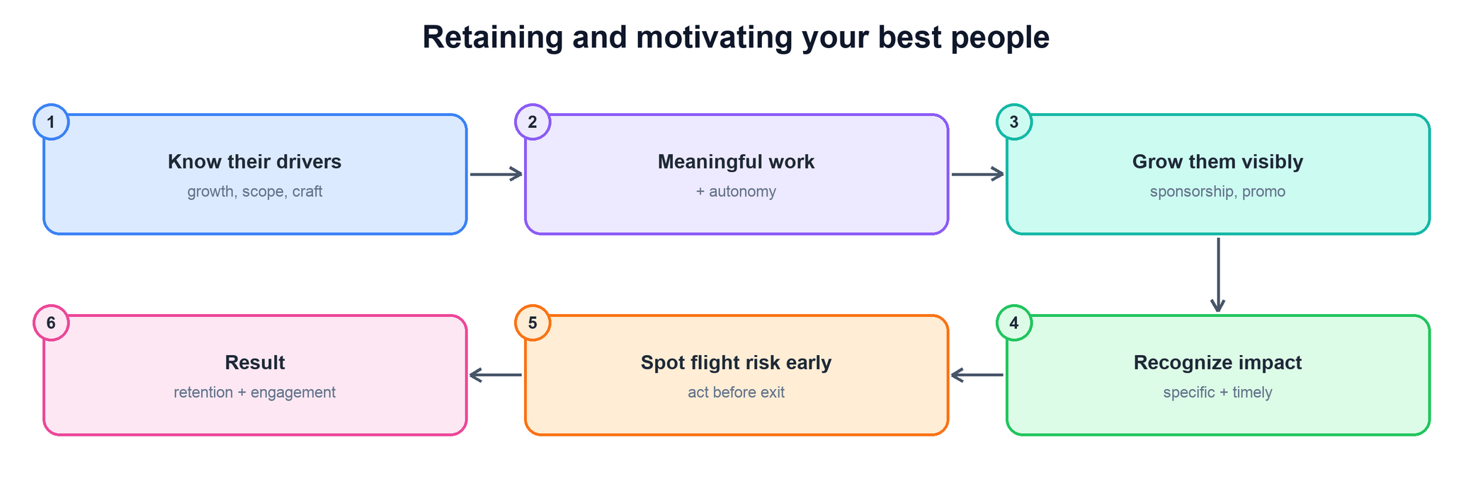 Flow for retaining and motivating your best people