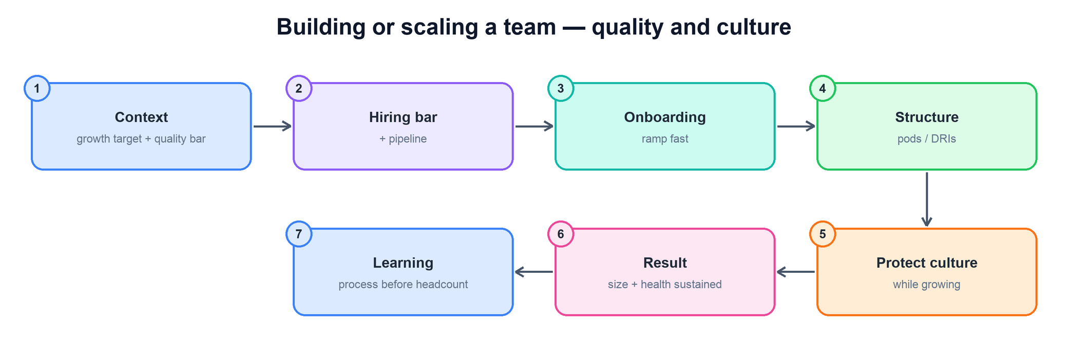 Flow for building or scaling a team