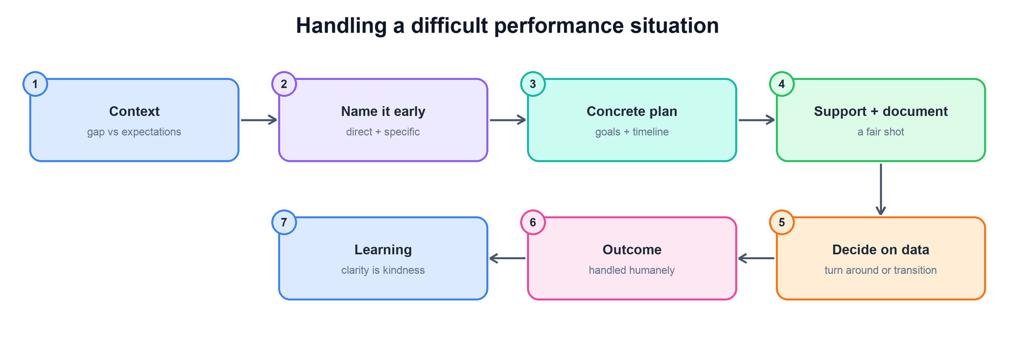 Flow for a difficult performance situation