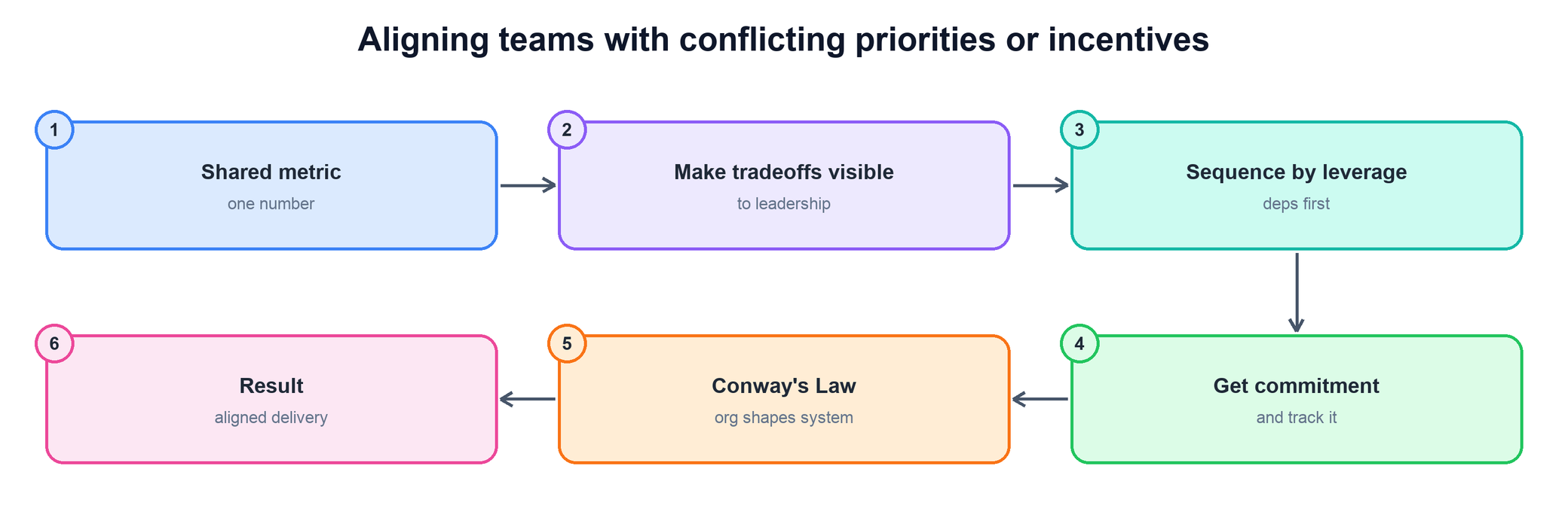 Flow for aligning teams with conflicting priorities