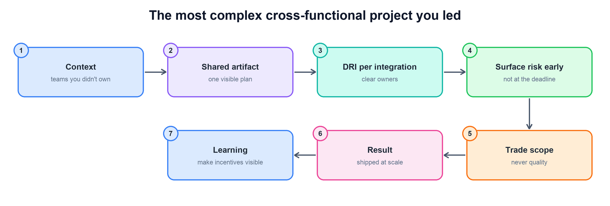 Flow for the most complex cross-functional project