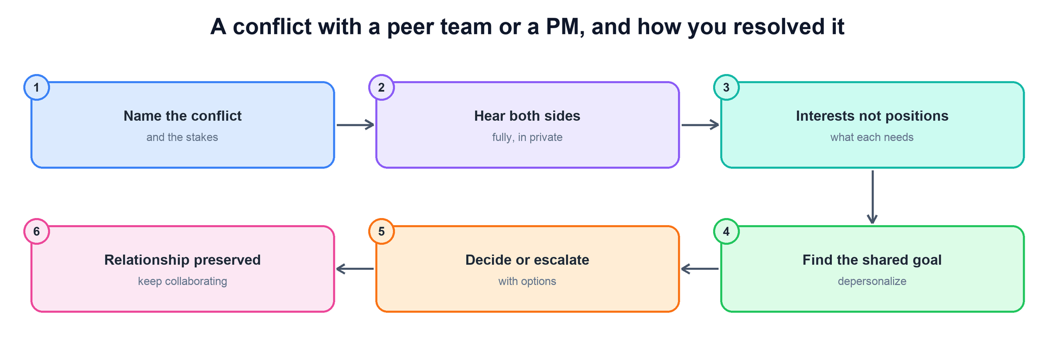 Flow for resolving a conflict with a peer team or PM