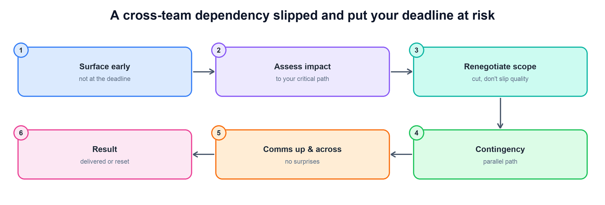 Flow for a slipped cross-team dependency