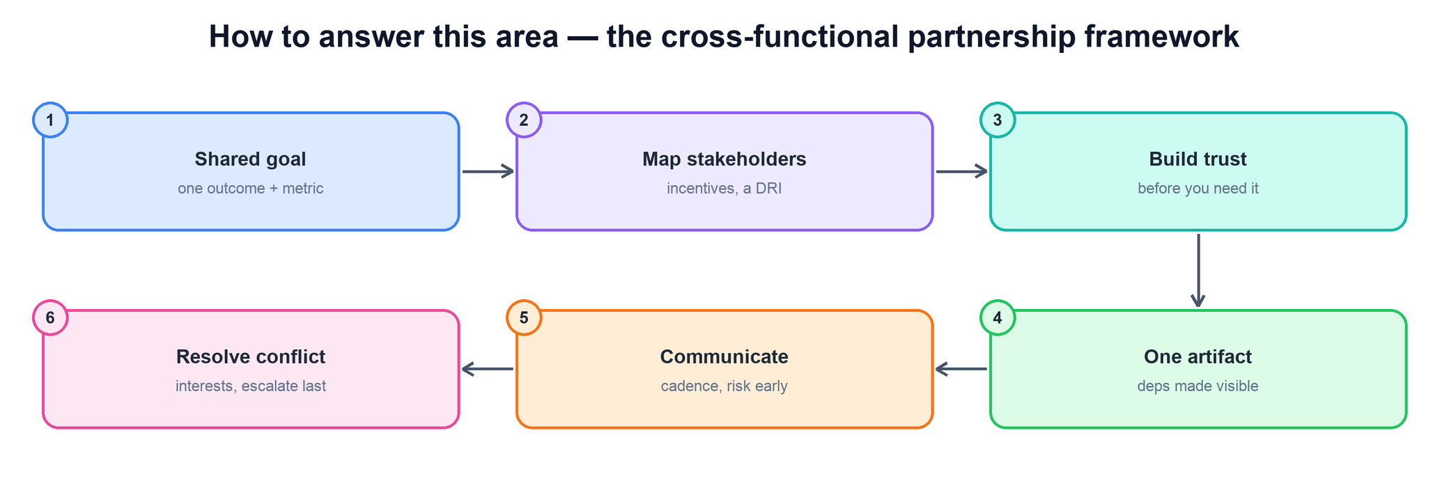 Cross-functional partnership framework flow
