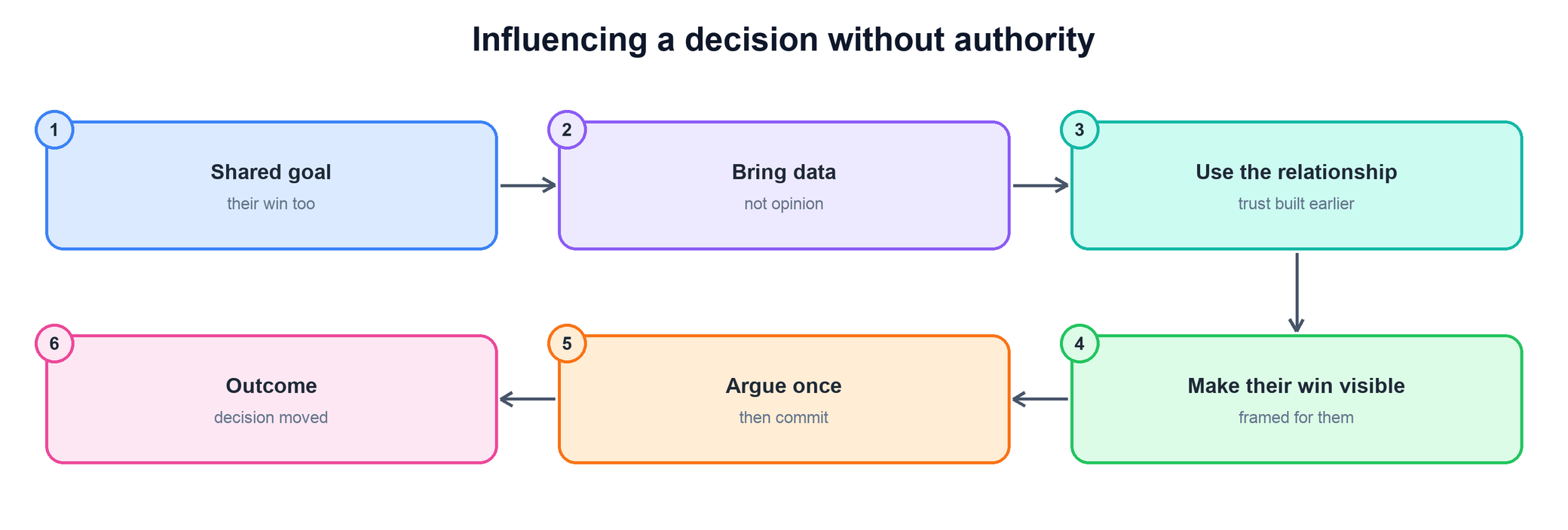 Flow for influencing without authority