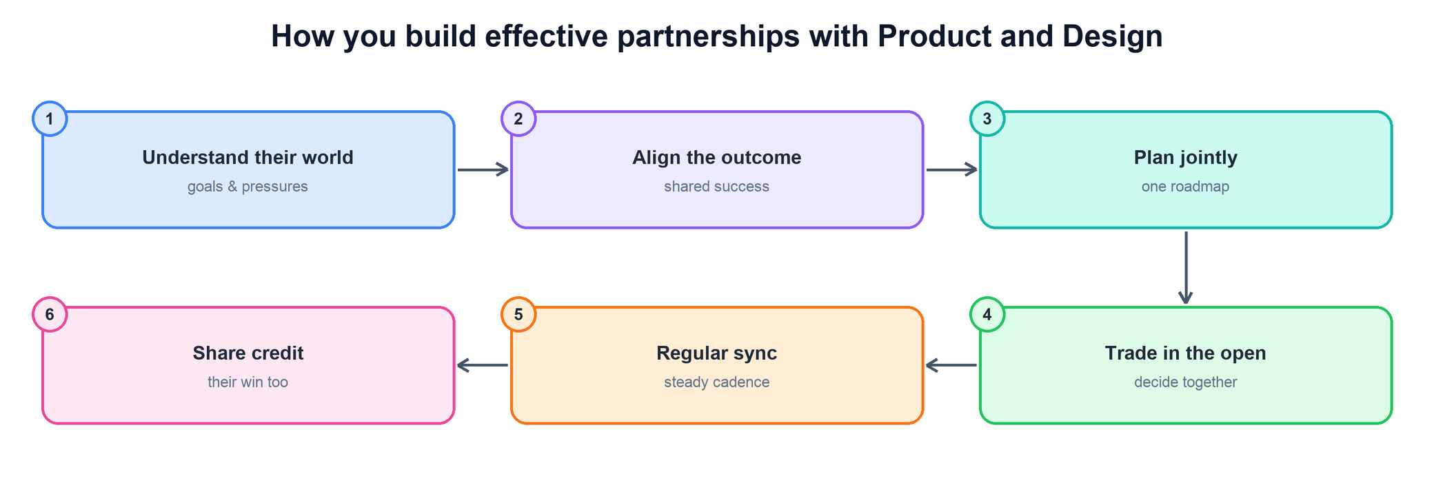 Flow for building partnerships with Product and Design